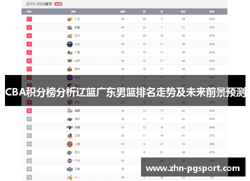 CBA积分榜分析辽篮广东男篮排名走势及未来前景预测
